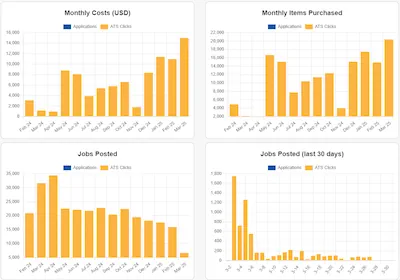 An image of graphs showing monthly costs, items purchased and jobs posted
