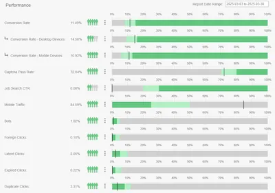An image of charts showing various job feed performance metrics